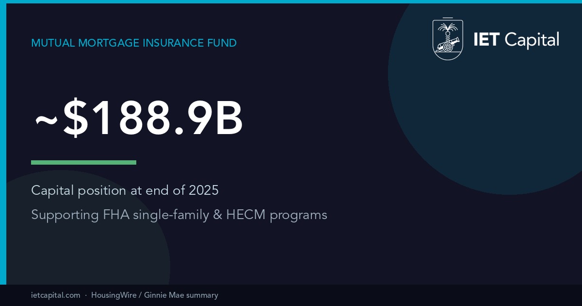 FHA MMIF capital about $188.9 billion